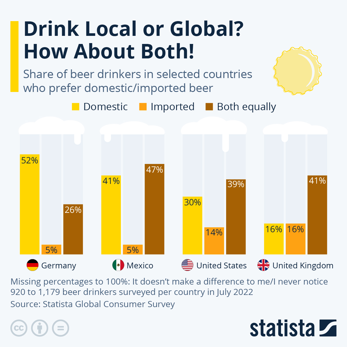 Beer preference: Local or Global? How About Both!