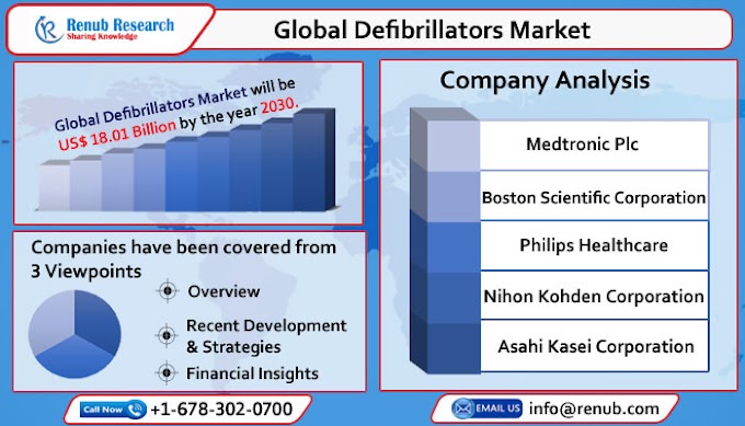 Global Defibrillators Market will be US$ 18.01 Billion by 2027, Bolstered by Rising Awareness about Cardiac Health & Surging Technological Advancement