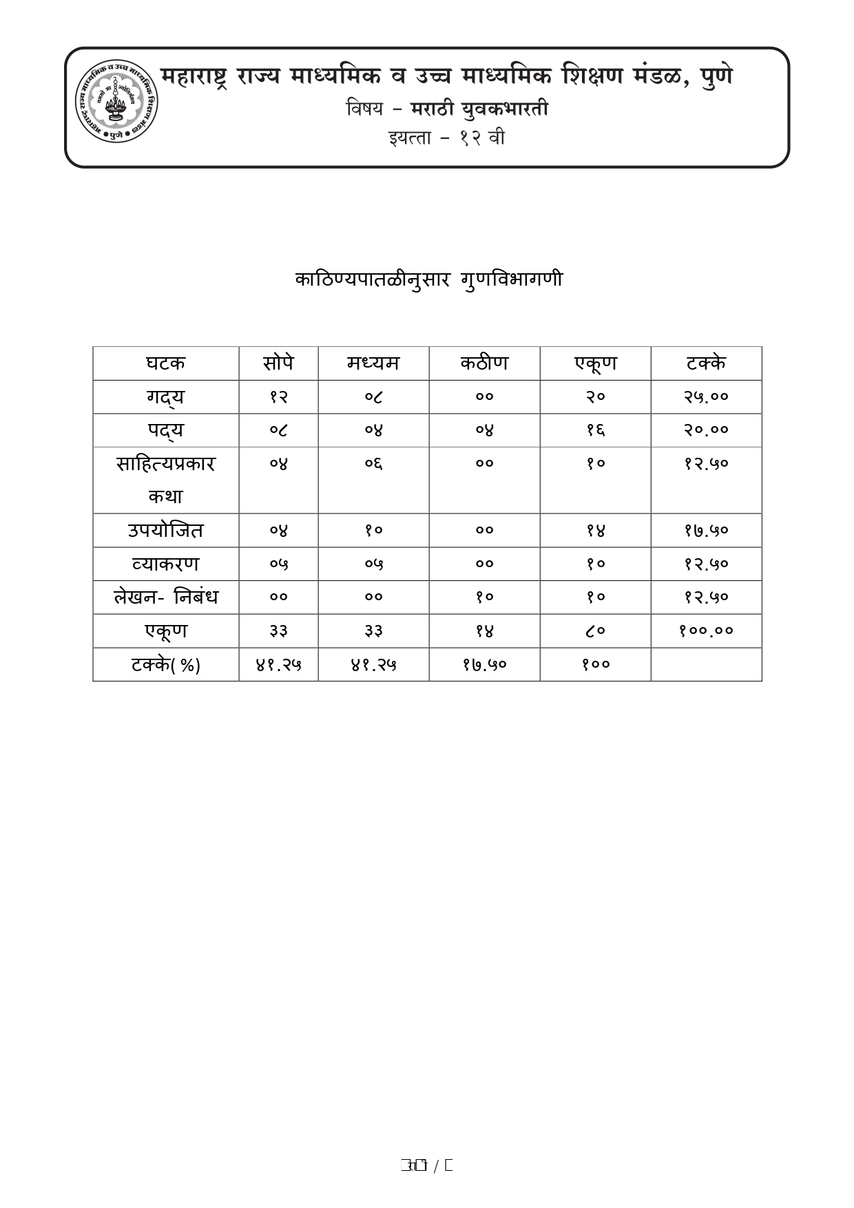 12th Marathi Board paper with solution Maharashtra board exam 2022