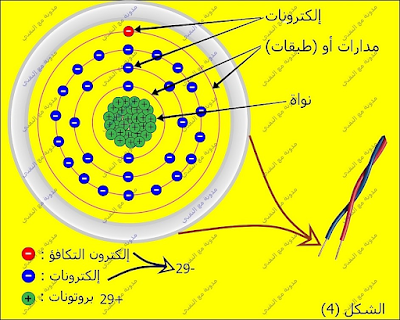الإلكترونات في ذرة النحاس