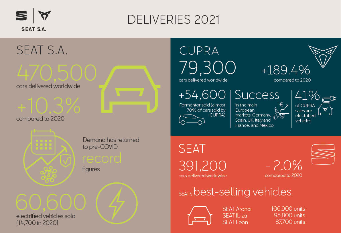 ventas seat y cupra 2021