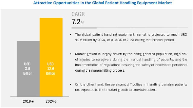 Patient Handling Equipment Market