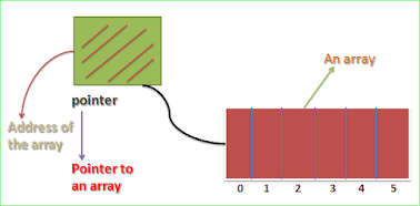 C Pointer to an Array