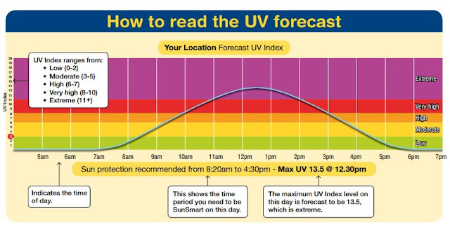 How to read the UV forecast