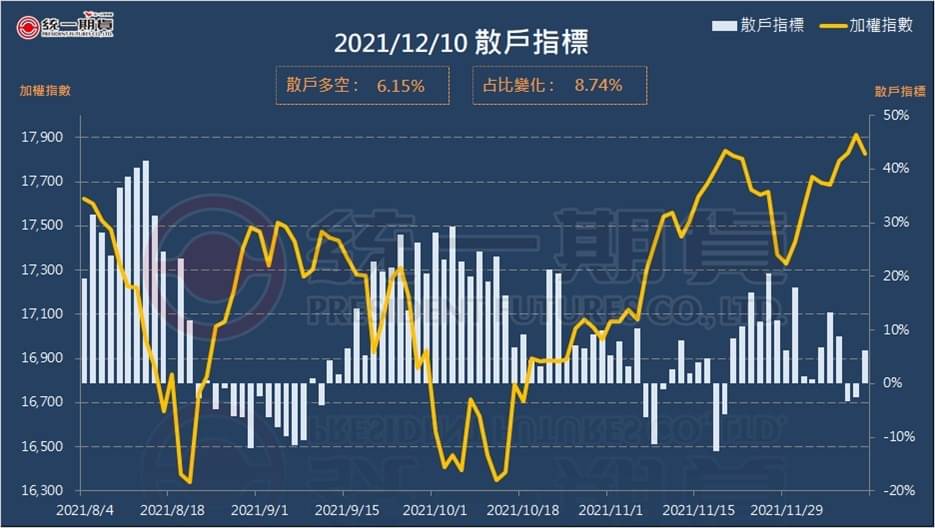 散戶指標 (統一期貨)