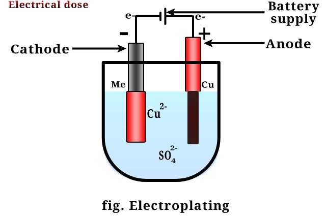 Electroplating in hindi | इलेक्ट्रोप्लेटिंग क्या है? प्रक्रिया, उपयोग, नुकसान