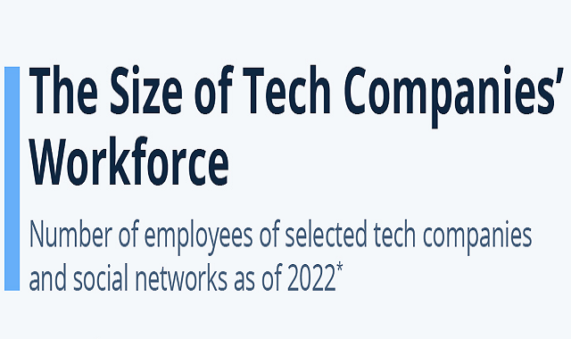 The Size of Online Tech Companies' Workforce