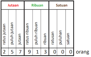 Rangkuman Lengkap Materi Matematika Kelas 4 Bab 1 Bilangan cacah besar Kurikulum Merdeka www.simplenews.me