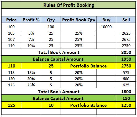How To Get Profit in Share Market ? शेयर मार्किट में प्रॉफिट बुक करने का बेस्ट तरीका Investors / Traders Profit Book Stop Loss