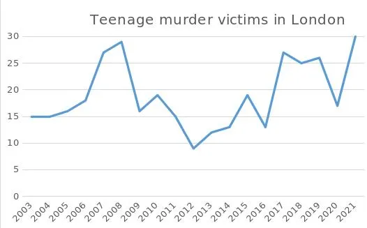 UK: La verità non riportata sugli omicidi degli adolescenti