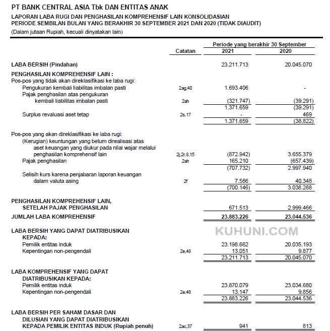 Laporan Keuangan Bank BCA 2021 Kuartal 3