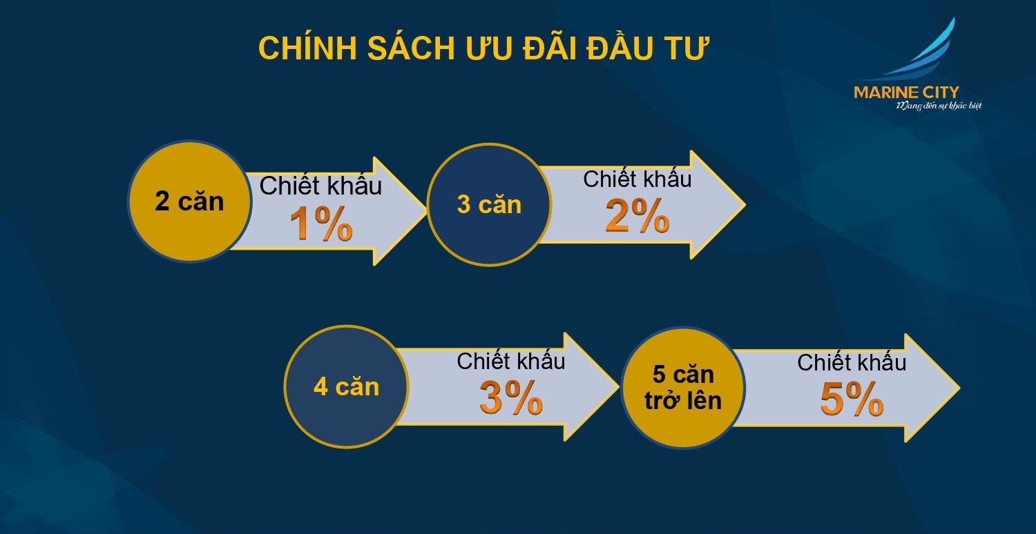 Chiết khấu marine city vũng tàu