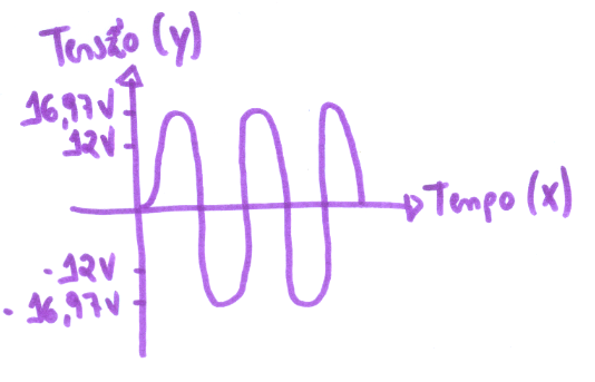 Tensão eficaz e tensão pico a pico de um circuito alternado