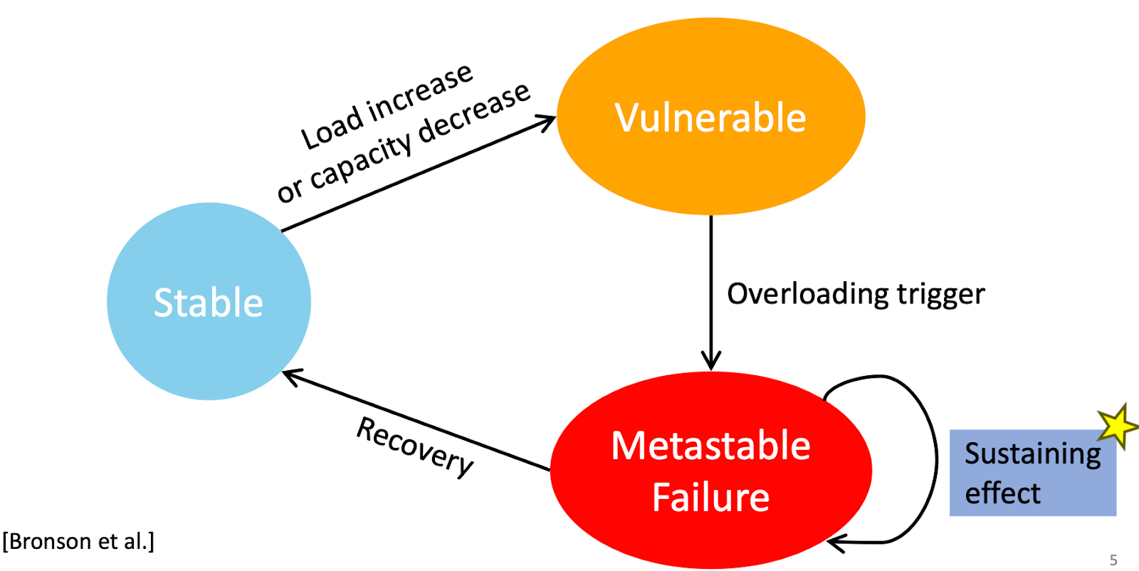 Presentation on overloading