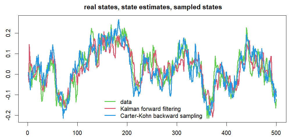 Carter-Kohn algorithm for State Space Models in R