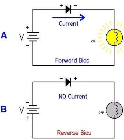 Forward biased diode | Reverse biased diode