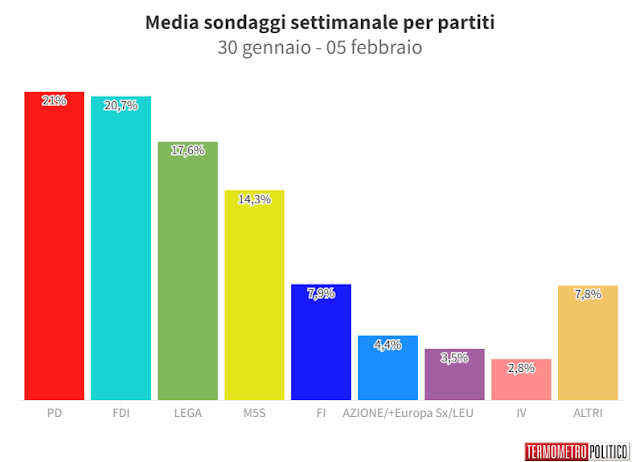 media sondaggi elettorali Italia 5 febbraio 2022