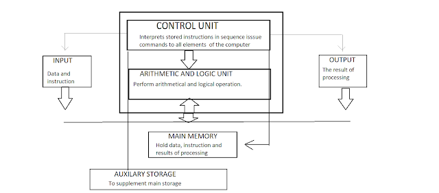 Concept of Computer Architecture