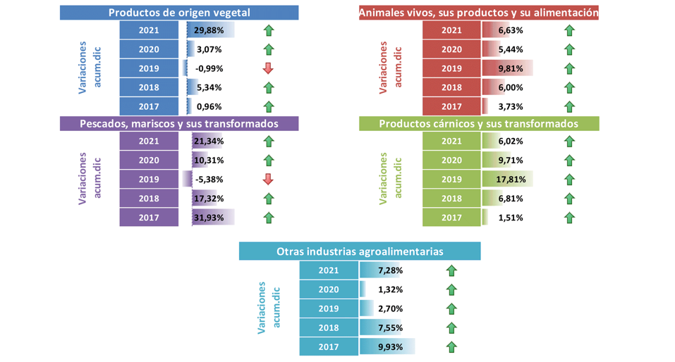 Export agroalimentario CyL dic 2021-4 Francisco Javier Méndez Lirón