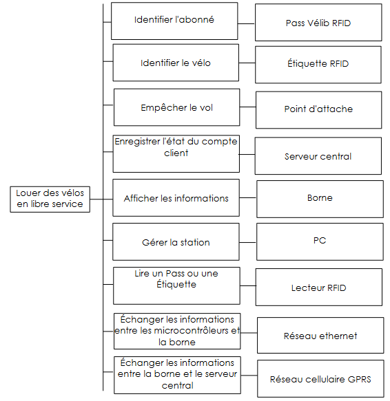 Diagramme FAST borne Vélib