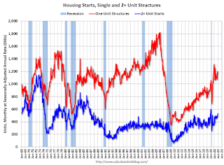 Total Housing Starts and Single Family Housing Starts