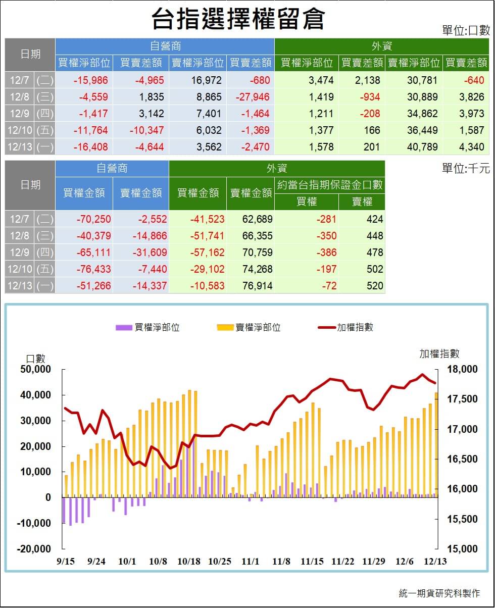 選擇權三大法人_ 留倉(統一期貨)
