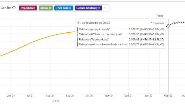 Gráfico da projeção Covid