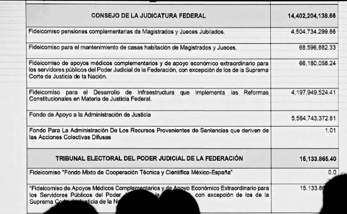 Tiene guardados el Poder Judicial más de 20.5 mil mdp: López Obrador