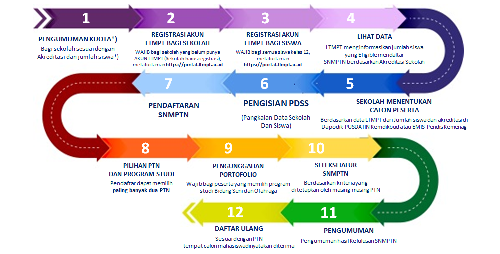 Jadwal Pendaftaran SNMPTN tahun 2022