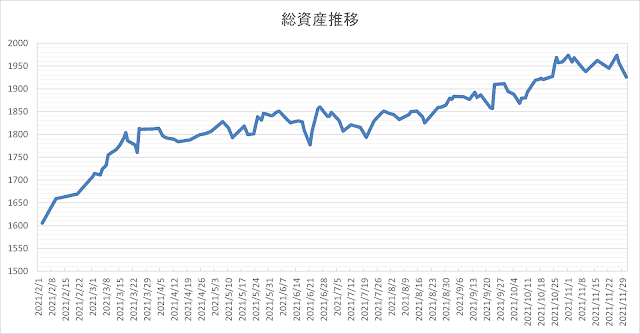 総資産の推移(2021年2月～2021年12月1日現在)