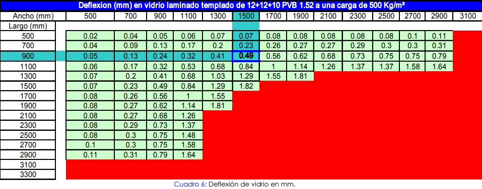 Informacion Tecnica Pisos y Escalones de Vidrio. 