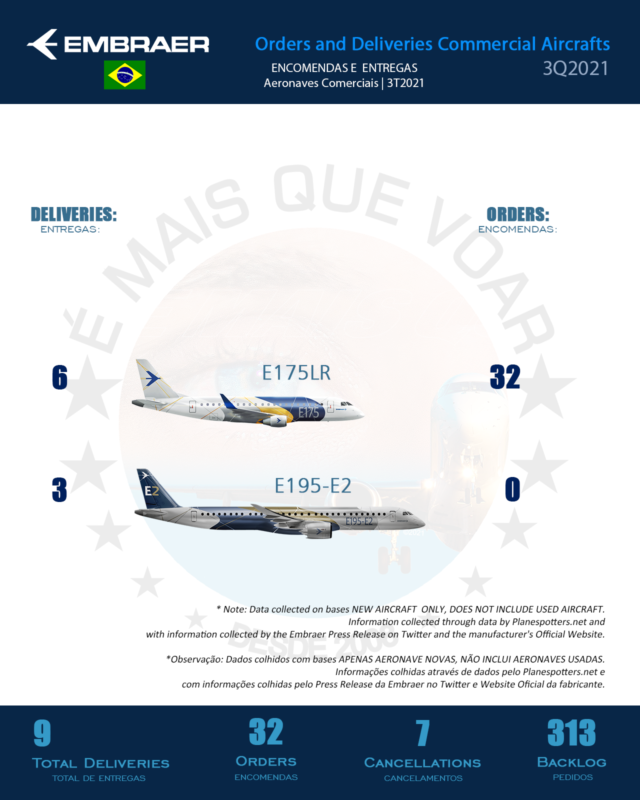 Embraer - Entregas e Encomendas de aeronaves no Terceiro Trimestre de 2021 (3T2021)