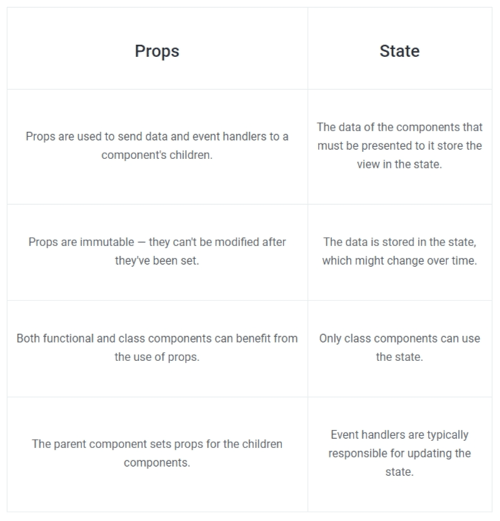 مقارنة بين Props و State في React