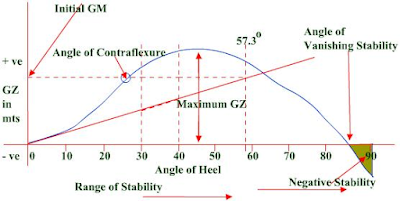 GZ Curve implying IMO Criteria
