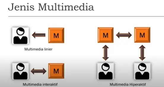 Jenis Jenis Multimedia Pembelajaran