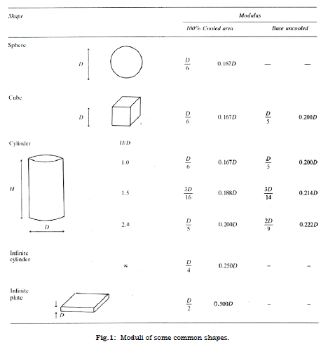 CALCULATIONS FOR DESIGN OF FEEDING SYSTEM