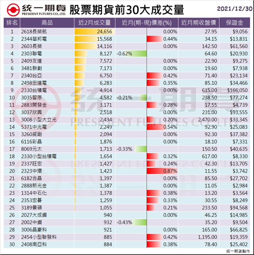 股票期貨(個股期貨)前30大成交量_統一期貨 (台中)