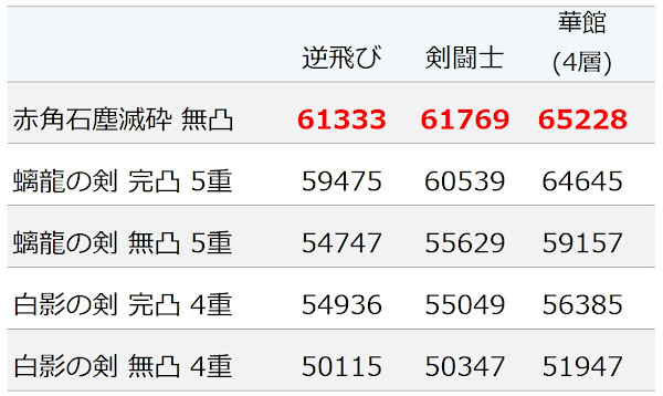 白影vs螭龍vs赤角ダメージ比較画像