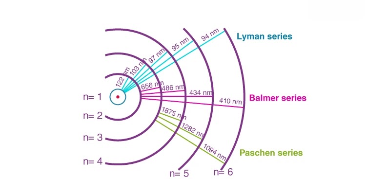 Hydrogen Spectrum - Balmer Series, Definition, Diagram, Spectrum