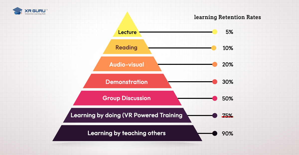Learning Retention Rates
