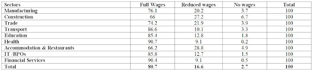 Table 3: Percentage Distribution of Estimated Employees in Organised Sector Establishments Getting Different Levels of Wages during Lockdown Period (25th March 2020 to 30th June 2020)