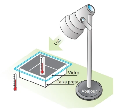 Esquema da atividade experimental para simular o efeito estufa.