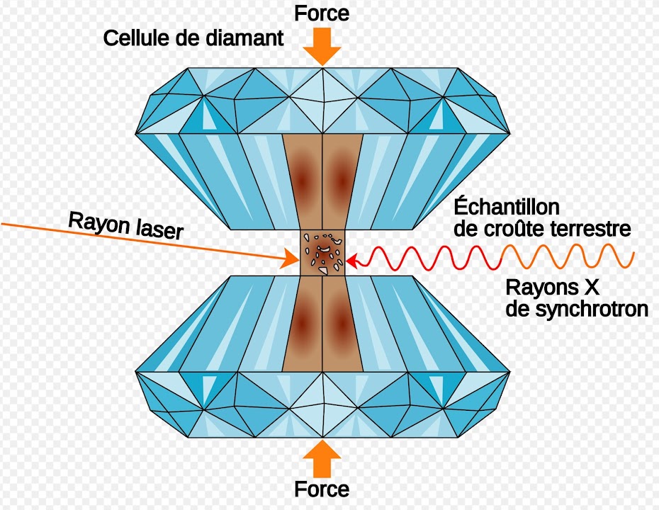 Enclume à diamants