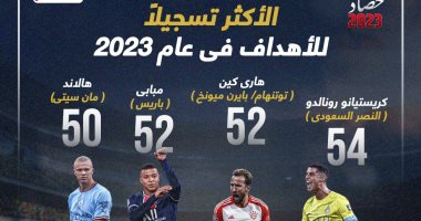 حصاد 2023.. رونالدو يتصدر اللاعبين الأكثر تسجيلا للأهداف