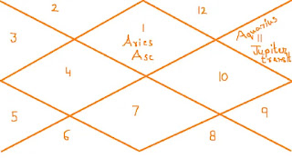 Jupiter-transit-effects-on-12-Ascendants-from-Aries-to-Pisces