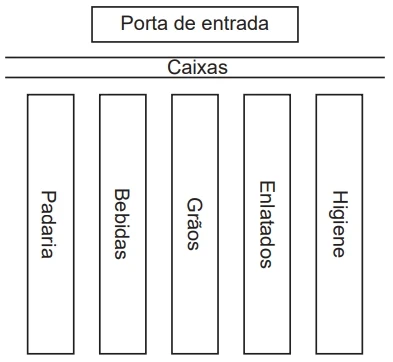 A figura a seguir apresenta a distribuição das gôndolas no supermercado.