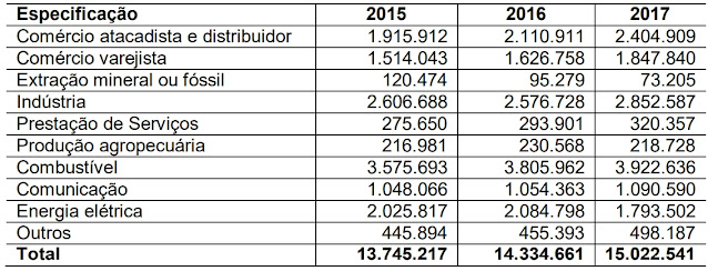 ESTADO DE GOIÁS: ARRECADAÇÃO DO ICMS, POR SETOR DE ATIVIDADE (2015-2017), R$ MIL
