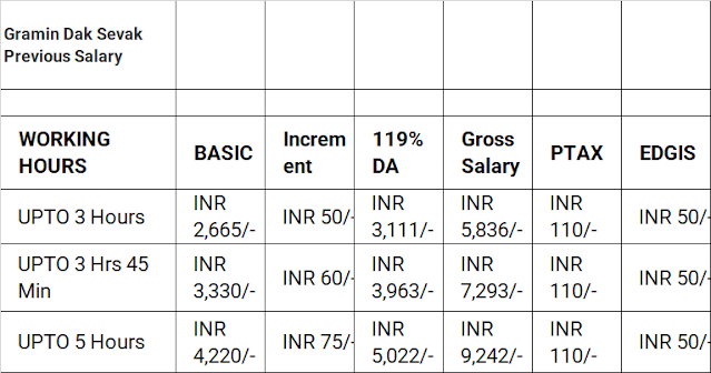 GDS SALARY