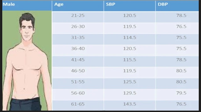 blood pressure by age,What is normal blood pressure for age?,Is 140/90 A high blood pressure?,What is normal BP for a 70 year old?,Does BP increase with age?,Blood pressure by age calculator, Woman normal blood pressure by age,Low blood pressure by age,Blood pressure by Age child