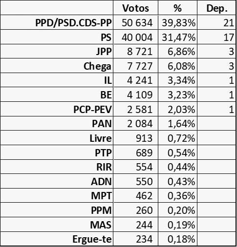 Projetando, comparando e comentando os resultados na Madeira